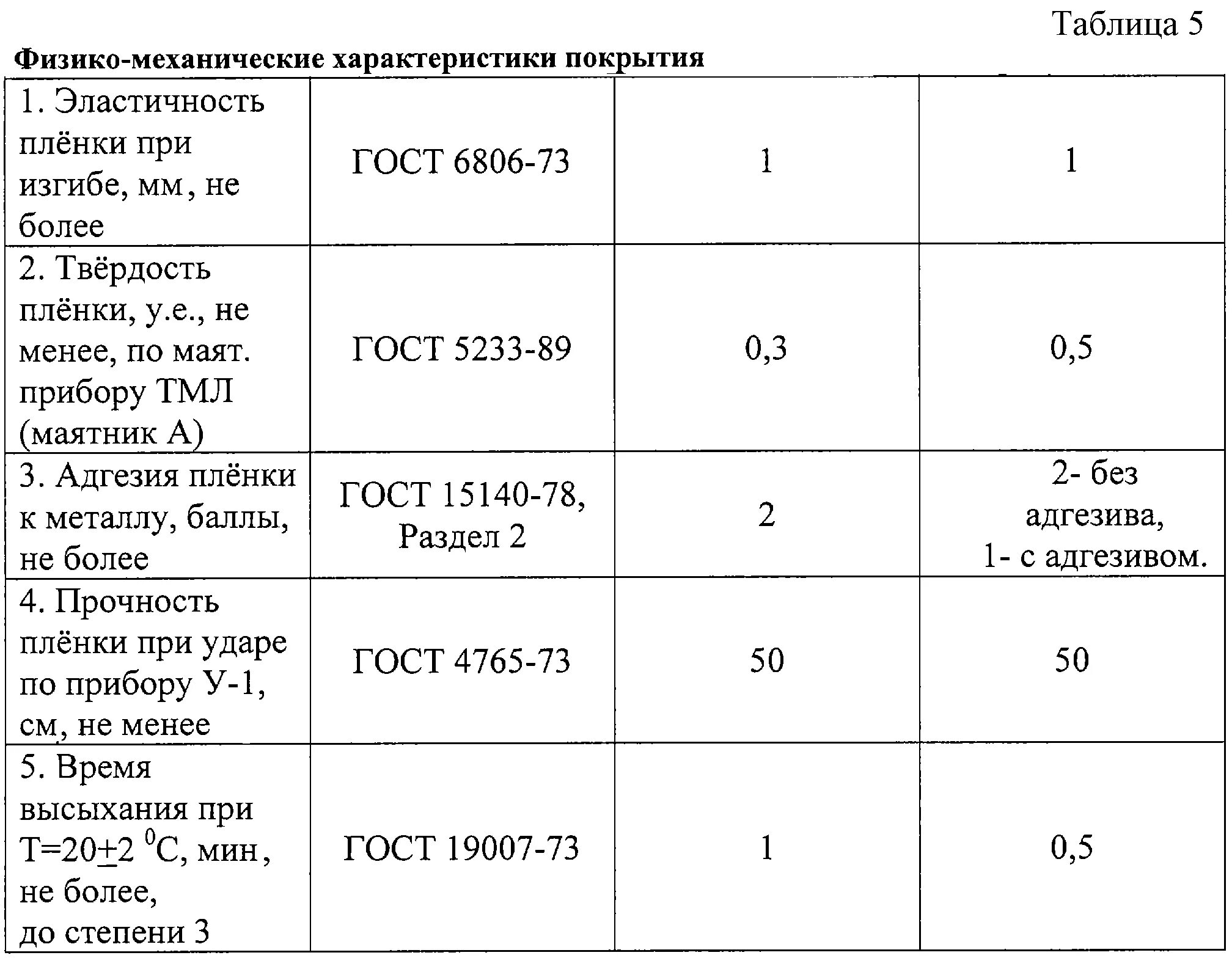 Твердость лаков
