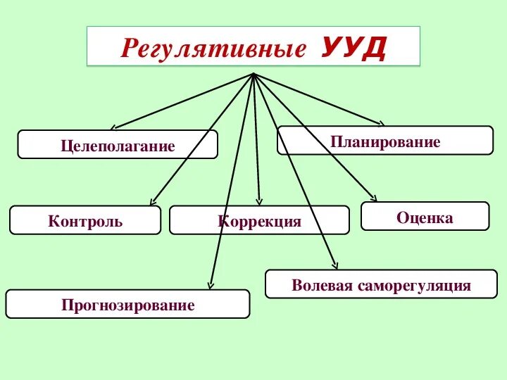 Регулятивные ууд это. Регулятивные УУД. Целеполагание УУД. Регулятивные УУД саморегуляция. Регулятивные . Целеполагание..