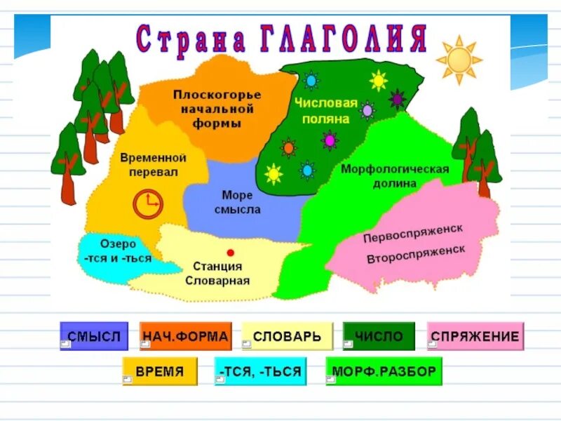 Презентация по русскому 2 класс части речи. Урок русского - путешествие. Глагол творческая работа. Страна русского языка. Путешествие в страну Глаголию.