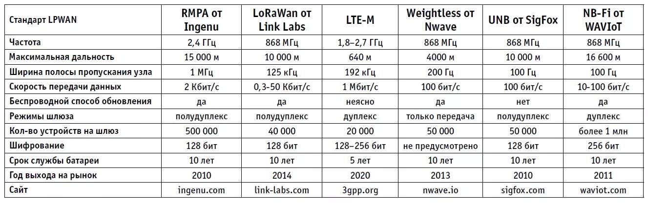 Диапазон сети 2.4 ГГЦ И 5 ГГЦ. Таблица скоростей Wi-Fi. Протоколы беспроводной передачи данных таблица. Стандарты Wi Fi сетей таблица. Максимальная рабочая частота