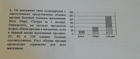 На диаграмме показано сколько входных билетов