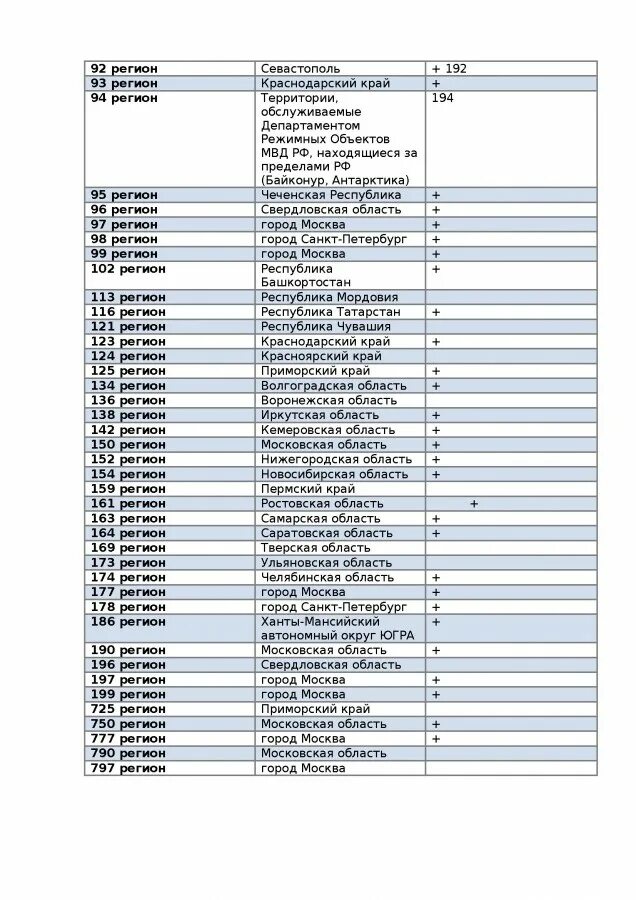 790 какой город. Авто коды регионов России. Регионы России по номерам автомобилей таблица 797. Коды регионов России автомобильные 790. Коды автомобильных регионов 797.