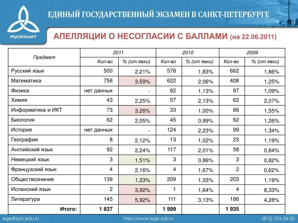 ОГЭ СПБ. Ege spb. ЕГЭ СПБ. ОГЭ ЕГЭ СПБ. Ege ru 2023