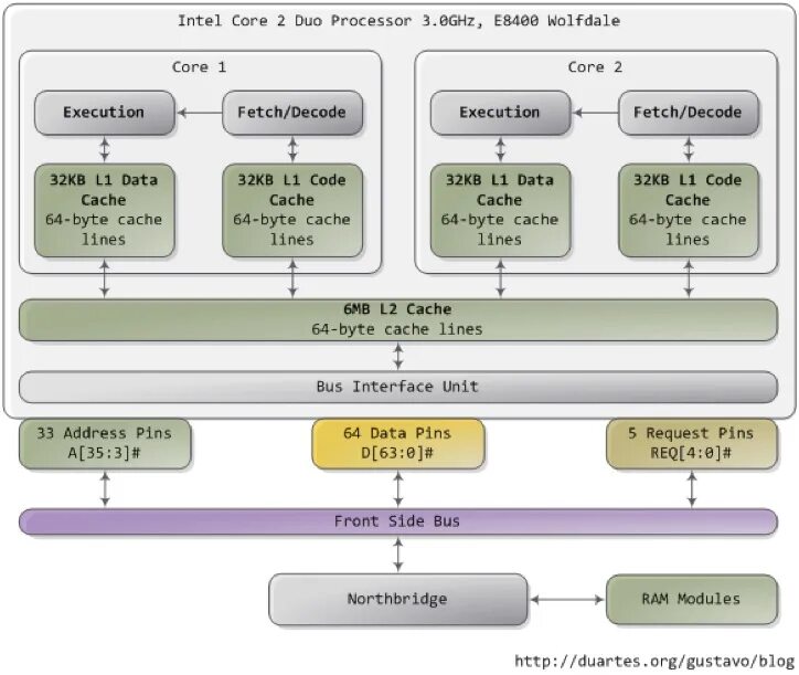 Cache lines