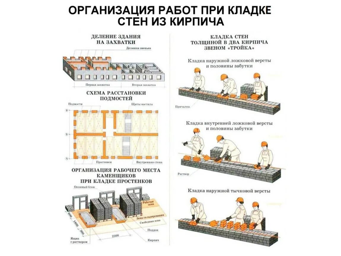 Кладка блоков нормы. Организация работ при кладке стен из кирпича. кладка бетонного пустотелого кирпича. схема комплексного процесса возведения кирпичной кладки стен. смежные захватки в кирпичной кладке.