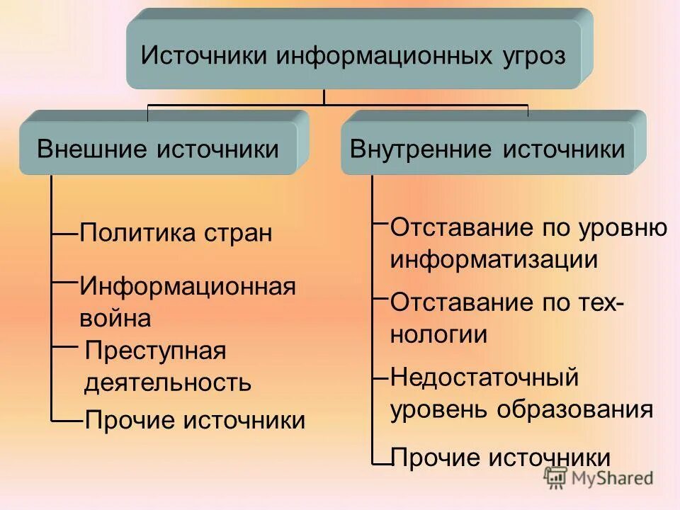 Информационные угрозы в организациях. Источники угроз информационной безопасности. Внутренние источники угроз информационной безопасности. Внешние источники информационных угроз. Основные источники информационных угроз.