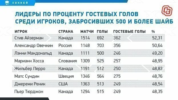 Список игроков забросивших 500 шайб