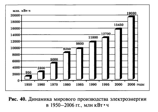 Динамика мирового производства электроэнергии