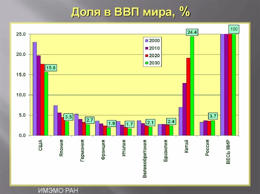 Россия в доле мирового ввп. Валовый мировой продукт.