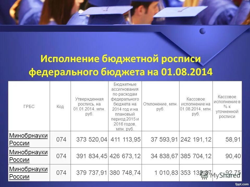 Исполнение государственного задания. Структура бюджетных ассигнований федерального бюджета. Средства бюджетных ассигнований федерального бюджета. Средства бюджетных ассигнований федерального бюджета. Приоритетные направления расходования госбюджета.