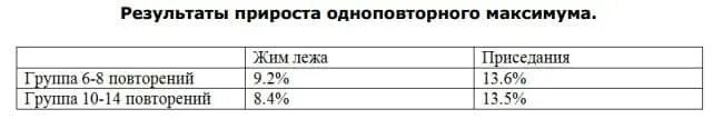 Расчет разового максимума. Одноповторный максимум калькулятор. Одноповторный максимум таблица. Расчет одноповторного максимума. Проценты одноповторного максимума.