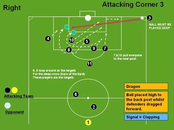 Back post. Схема углового в футболе. Схемы розыгрыша стандартов в футболе. Угловой в футболе. Схема атаки в футболе.