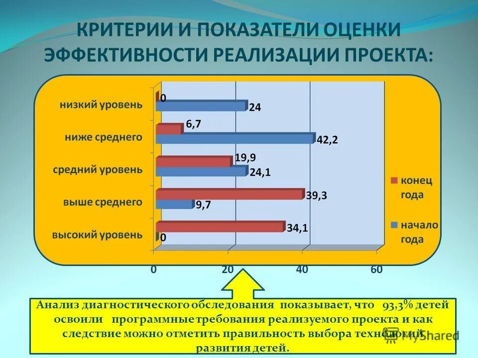 Показатели уровня реализации. Оценка эффективности реализации проекта. Критерии оценки эффективности. Показатели оценки результативности проекта. Критерии и показатели эффективности проекта.