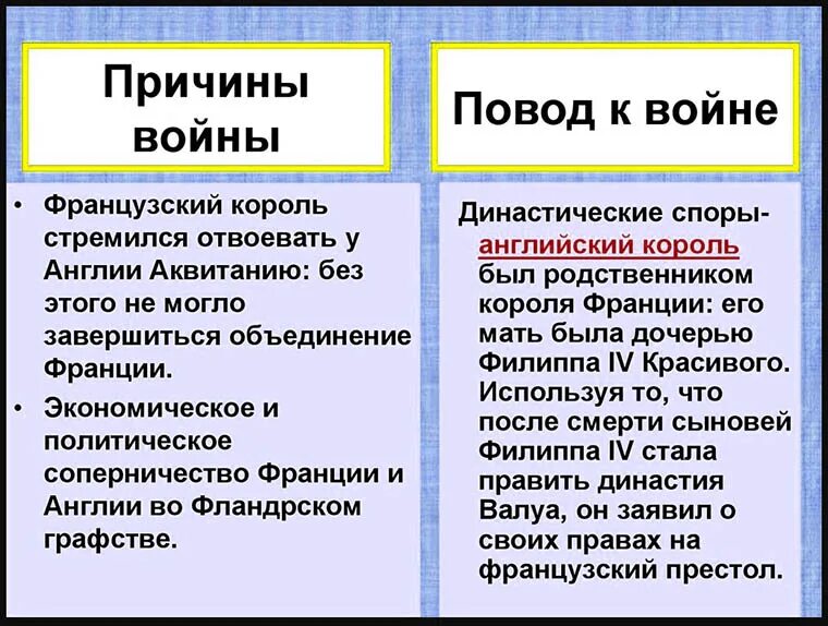 Причины столетней войны 6 класс. Столетняя война причины и итоги. Причины см толетней войны. Участники столетней войны.