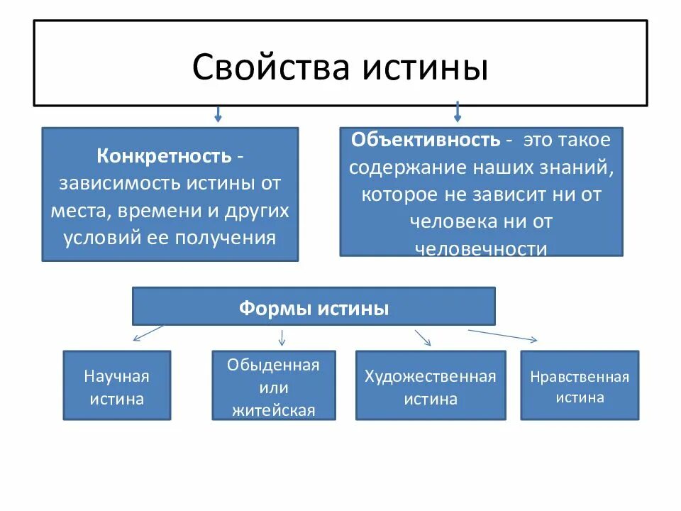 Только абсолютной истине соответствует объективность