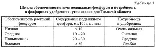 оценка плодородия почв. содержание фосфора в почве таблица. подвижные формы фосфора в почве. превращение фосфора в почве. почвенный фосфор.