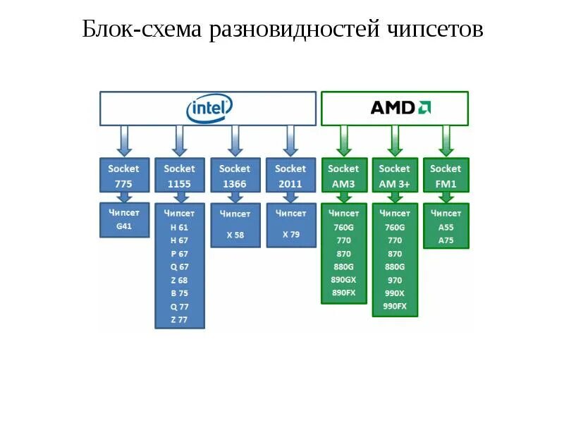 Структурная схема материнской платы