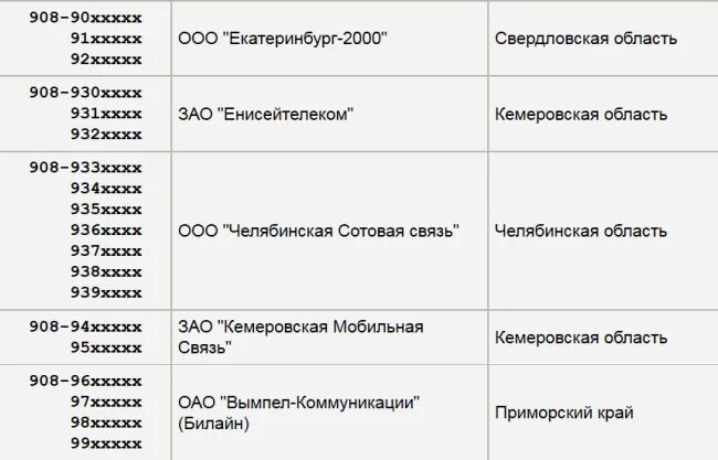 Чей оператор 8916. 908 Какой оператор сотовой связи. Коды сотовых операторов. Номера операторов сотовой связи. Коды мобильных операторов.