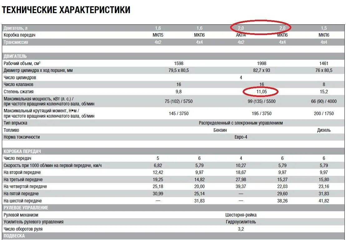 Объём бака Renault Duster дизель. Объем топливного бака Рено Дастер дизель. Объем бака Рено Дастер 1.5 дизель. Объём бака Дастер 2.0. Рено дастер двигатели характеристики