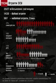 Потери украины на сегодня живой силы