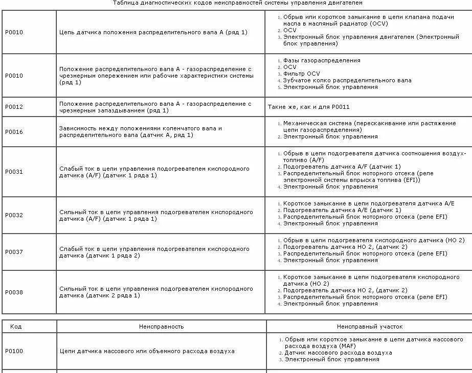 Коды ошибок, Тойота Камри 40,  двигатель 2.4. Коды неисправности Тойота Камри. Таблица кодов неисправности Тойота Камри 40 кузов. Коды ошибок Камри 40. Расшифровка ошибок тойота