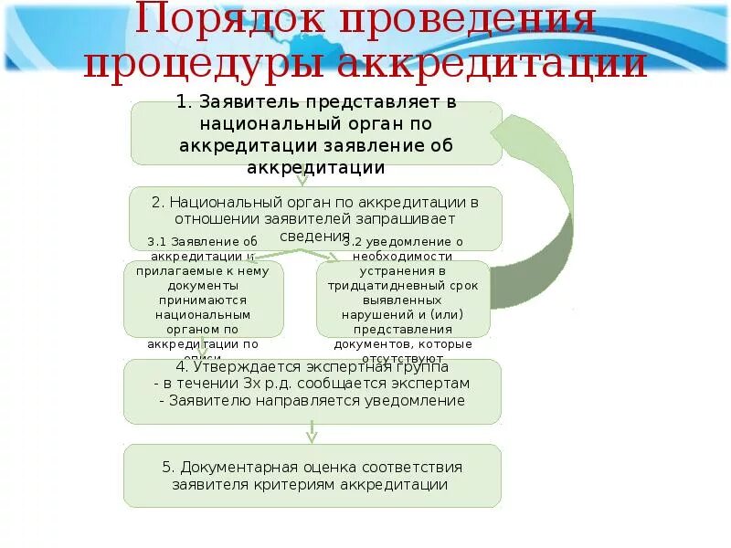 Правила аккредитации организации. Схема аккредитации в национальной системе аккредитации. Схема аккредитации испытательной лаборатории. Порядок проведения аккредитации лаборатории. Порядок аккредитации метрологических служб.