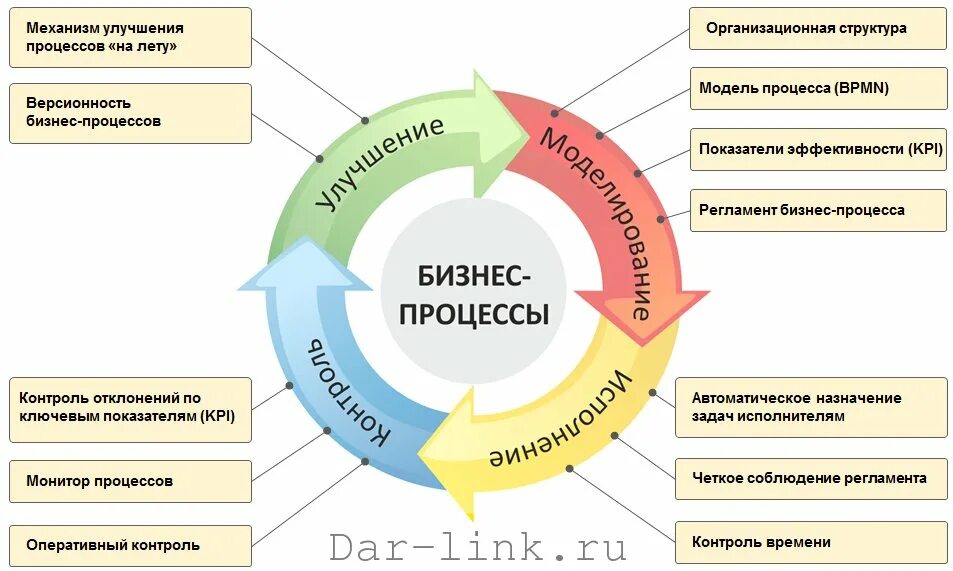 Оптимизация управления предприятием. Бизнес-процессы систем управления проектами. оптимизация бизнес процессов схема. система бизнес процессов организации. управление бизнеспроцесами.