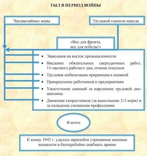 Роль тыла в годы вов