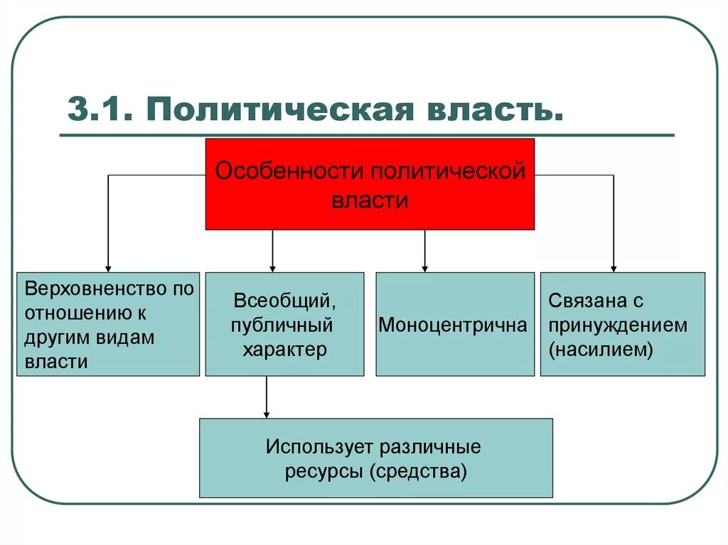 Назовите особенности власти