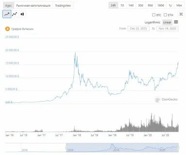 Продавать сейчас биткоин