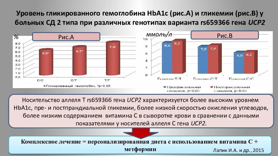 Гликозилированный гемоглобин норма у мужчин. Hba1c гликированный HB 5.3. Гликозилированный гемоглобин hba1c. Hba1c (гликированный HB) 5.0 %. Hba1c (гликированный HB) 5.6.