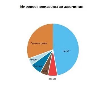 Основные потребители алюминия