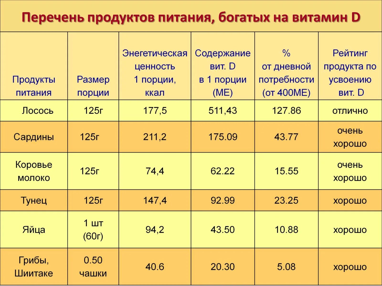 Витамин д3 какую дозу принимать. Где содержится витамин д 3 в каких продуктах таблица?. продукты содержащие витамин д3. витамин д3 в каких продуктах. продукты богатые витамином д3 взрослому.