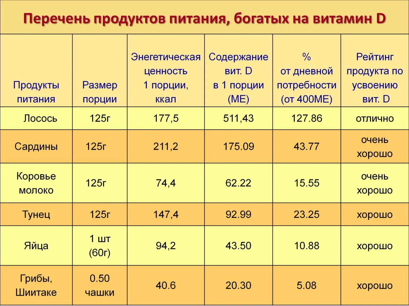 Д3 норма в сутки взрослым. Где содержится витамин д 3 в каких продуктах таблица?. Продукты содержащие витамин д3. Витамин д3 в каких продуктах. Продукты богатые витамином д3 взрослому.