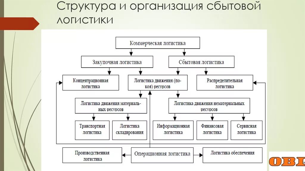 Ооо северная сбытовая. Нарисуйте общую характеристику схем сбытовой логистики фирм.. Структура логистического предприятия схема. Схема организационной структуры логистического предприятия. Логистика сбыта схема.