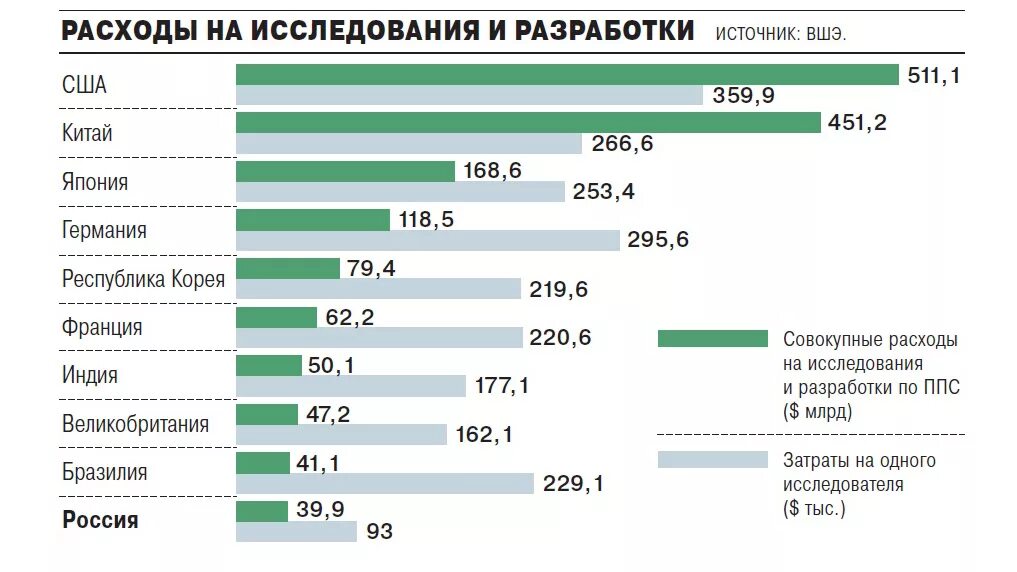 Затраты на научные исследования. Расходы на науку в России. Затраты стран на науку. Финансирование науки в мире и в России 2020 и 2021. Затрачено денежных средств