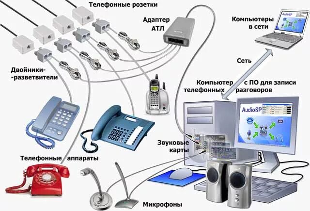 Аппаратура для прослушивания телефонных переговоров. Запись телефонных переговоров. Устройство телефонной связи. Стационарная система это. Прослушивание оперативных переговоров