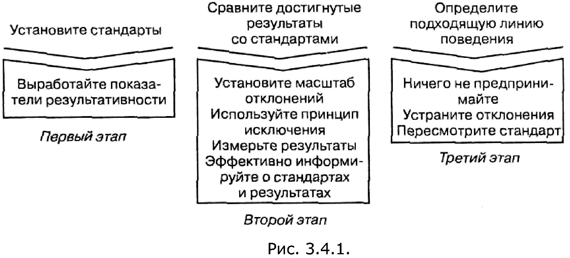 Этапы стратегического контроля. Этапы процесса стратегического контроля. Методы контроля в стратегическом управлении.