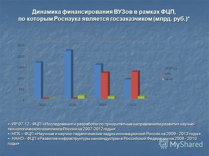 12 федеральных программ. 12 федеральных программ. «электронная россия (2002–2010 годы)». Федеральное агентство по науке и инновациям. Федеральные целевые программы.
