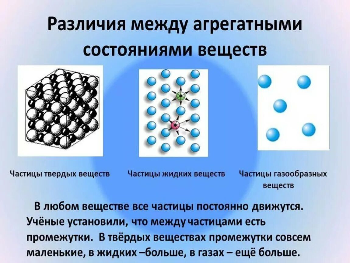 Химическое и физическое различие. Строение агрегатных состояний вещества. Твердое агрегатное состояние вещества. Вещества в разных агрегатных состояниях. Строение вещества агрегатные состояния вещества.