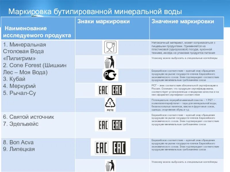 Условия обозначения воды. Знаки маркировки продуктов. Информационные знаки для маркировки продуктов. Знаки маркировки на упаковках. Маркировка воды.