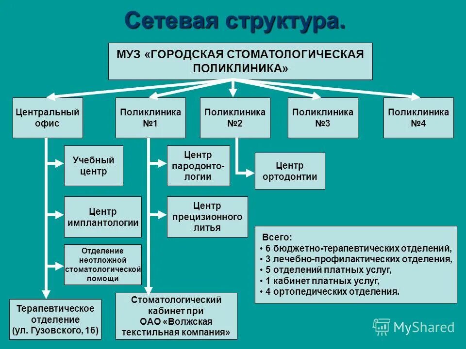 организационная структура стоматологической поликлиники. организация отделения стоматологической поликлиники. организация работы стоматологической поликлиники. организация работы стоматологической поликлиники.