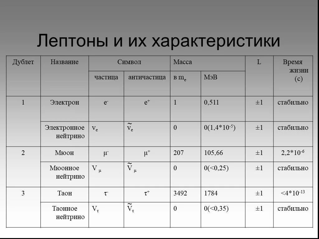 Таблица лептонных зарядов. Классификация элементарных частиц масса. Лептоны и их характеристика. Масса покоя элементарных частиц таблица. Запишите названия частиц