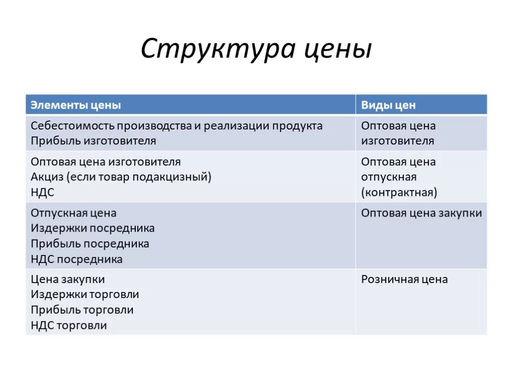 Элементы оптовой цены. Структура цены. Структура формирования цены. Виды и структура цен. Основные элементы цены.