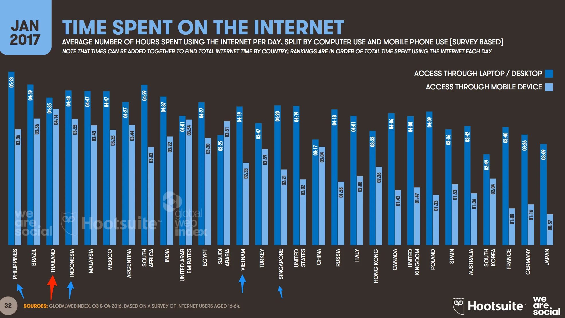Time spent on social Media. Spending time on the Internet. Age of the Internet топик. We are social.