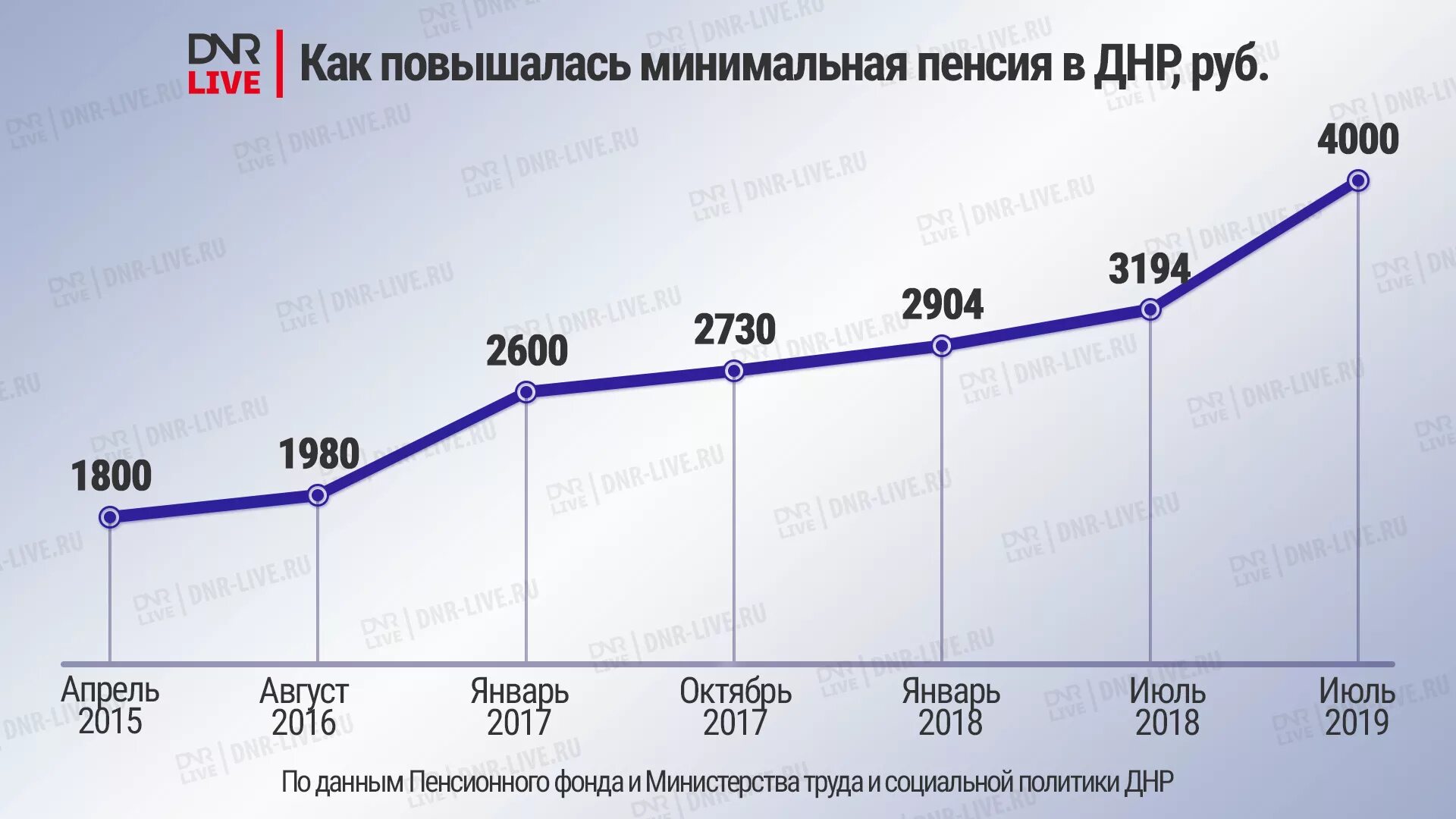 Повышение минимальной пенсии. Минимальная пенсия в ДНР. Сумма минимальной пенсии в Донецкой Республике. Пенсионный Возраст в ДНР. Пенсия минимальная в 2015.