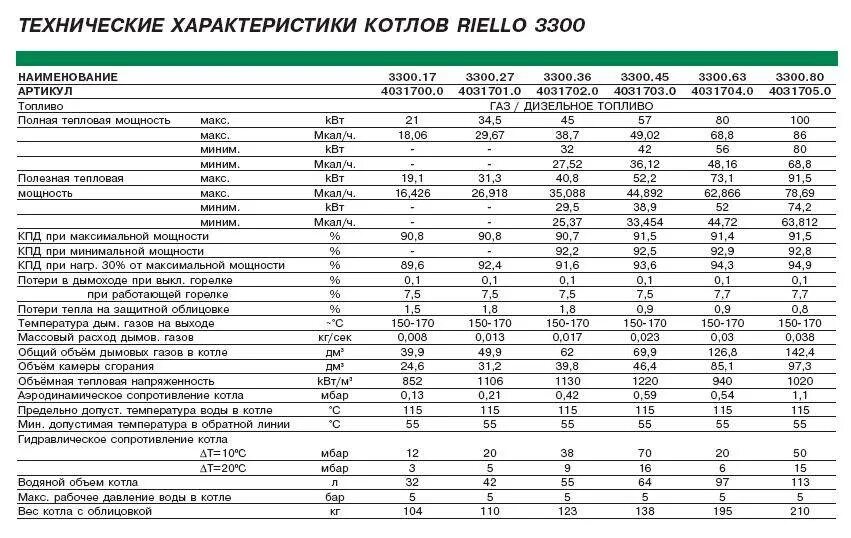 Сравнение газовых котлов. Котел 100 КВТ газовый расход газа. Расход топлива у дизельного котла на 200 КВТ. Расход водогрейного котла на дизельном топливе. Дизельный котёл отопления расход топлива на 150 кв.м.