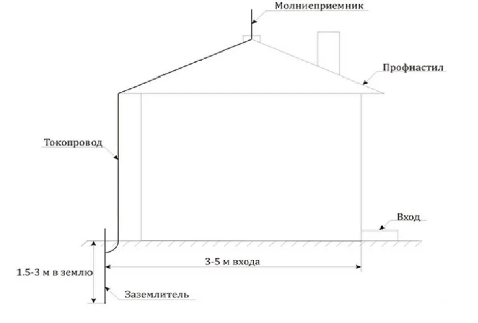 Заземленный молниеотвод. Схема заземления молниезащиты кровли. Схема заземления кровли здания. Схемы заземления металлической кровли. Принципиальная схема молниезащиты.