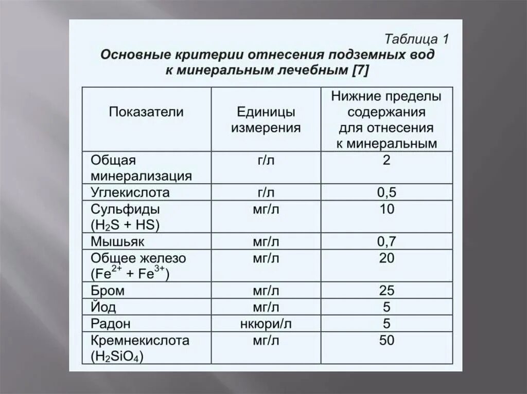 Состав минеральной воды таблица. Типы подземных вод таблица. Минерализация грунтовых вод. Подземные воды таблица. Показатели подземных вод.