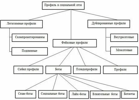 Что такое профиль в социальных сетях